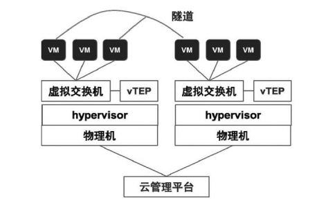 虛擬機維修維護